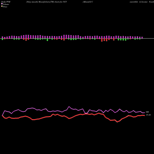 PVM Price Volume Measure charts AllianzGI Convertible & Income Fund NCV share USA Stock Exchange 