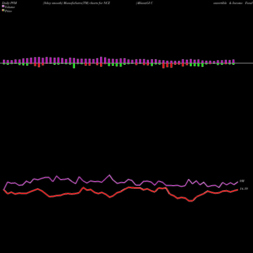 PVM Price Volume Measure charts AllianzGI Convertible & Income Fund II NCZ share USA Stock Exchange 