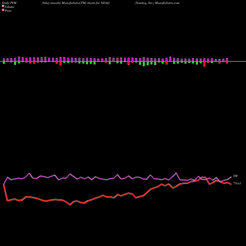 PVM Price Volume Measure charts Nasdaq, Inc. NDAQ share USA Stock Exchange 