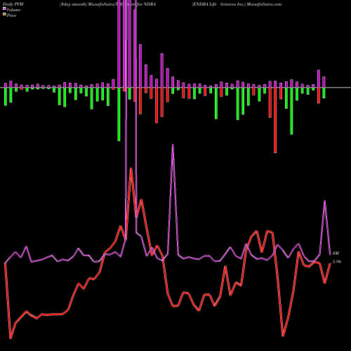 PVM Price Volume Measure charts ENDRA Life Sciences Inc. NDRA share USA Stock Exchange 