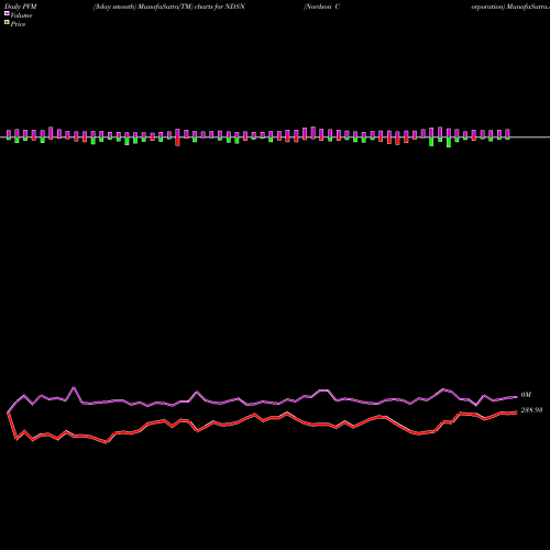 PVM Price Volume Measure charts Nordson Corporation NDSN share USA Stock Exchange 