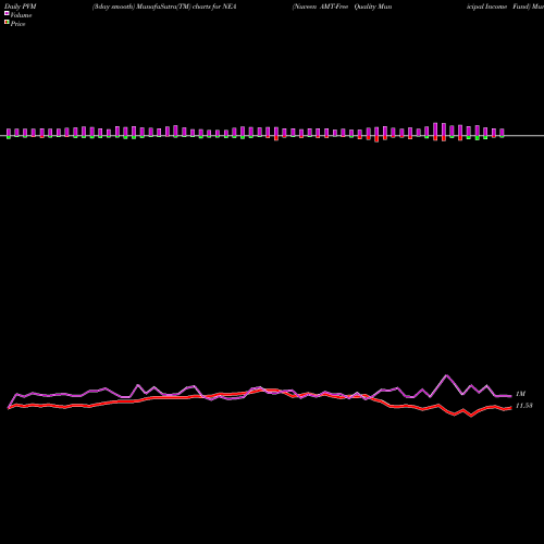 PVM Price Volume Measure charts Nuveen AMT-Free Quality Municipal Income Fund NEA share USA Stock Exchange 