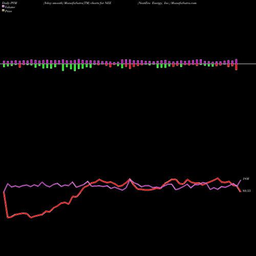 PVM Price Volume Measure charts NextEra Energy, Inc. NEE share USA Stock Exchange 