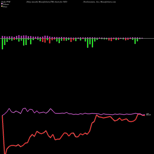 PVM Price Volume Measure charts NeoGenomics, Inc. NEO share USA Stock Exchange 