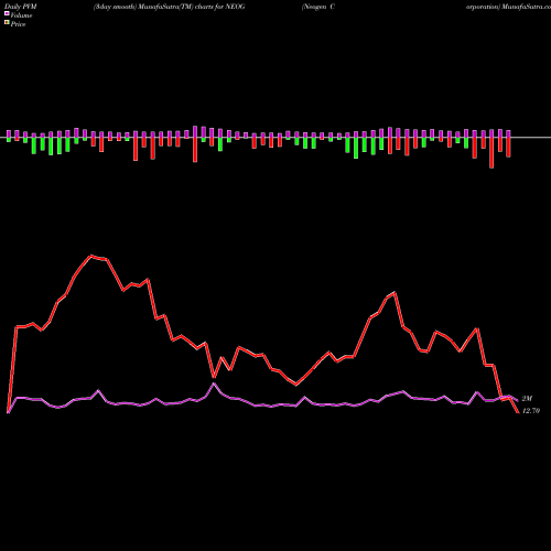 PVM Price Volume Measure charts Neogen Corporation NEOG share USA Stock Exchange 