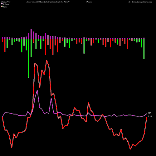 PVM Price Volume Measure charts Neonode Inc. NEON share USA Stock Exchange 