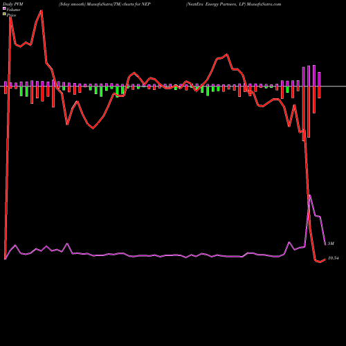 PVM Price Volume Measure charts NextEra Energy Partners, LP NEP share USA Stock Exchange 