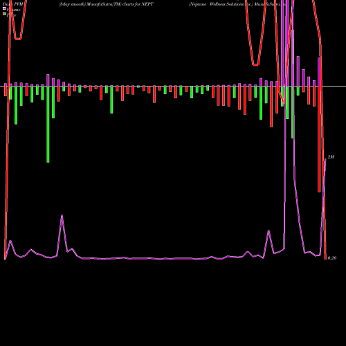 PVM Price Volume Measure charts Neptune Wellness Solutions Inc. NEPT share USA Stock Exchange 
