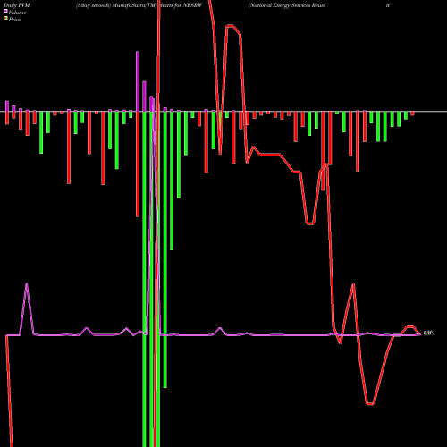 PVM Price Volume Measure charts National Energy Services Reunited Corp. NESRW share USA Stock Exchange 