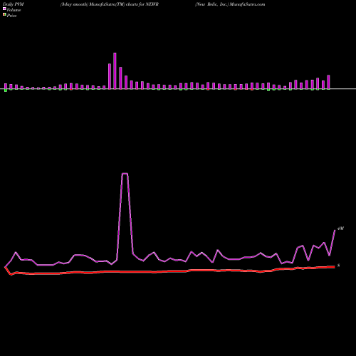 PVM Price Volume Measure charts New Relic, Inc. NEWR share USA Stock Exchange 