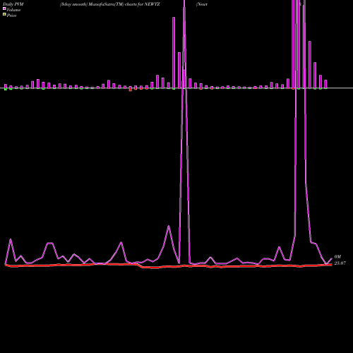 PVM Price Volume Measure charts Newtek Business Services Corp. NEWTZ share USA Stock Exchange 