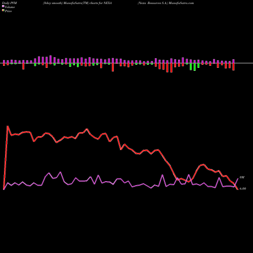 PVM Price Volume Measure charts Nexa Resources S.A. NEXA share USA Stock Exchange 