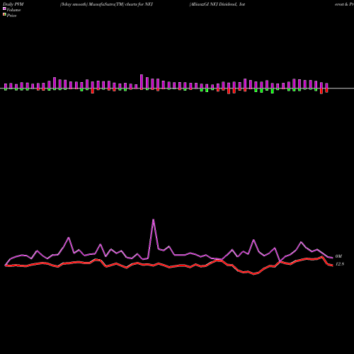 PVM Price Volume Measure charts AllianzGI NFJ Dividend, Interest & Premium Strategy Fund NFJ share USA Stock Exchange 