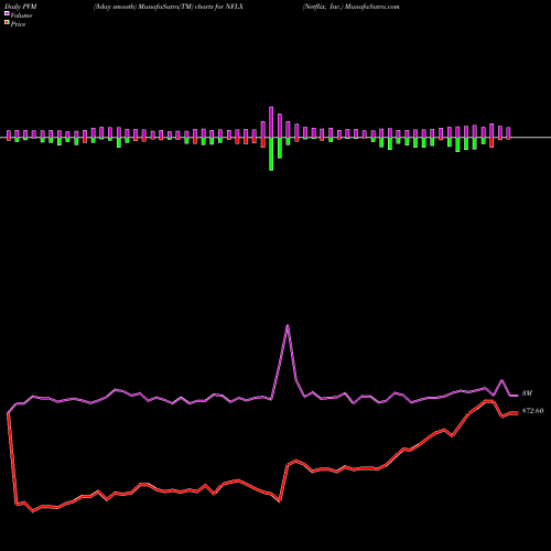 PVM Price Volume Measure charts Netflix, Inc. NFLX share USA Stock Exchange 