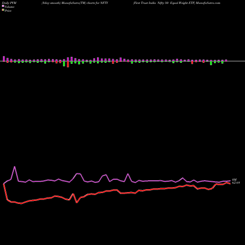 PVM Price Volume Measure charts First Trust India Nifty 50 Equal Weight ETF NFTY share USA Stock Exchange 