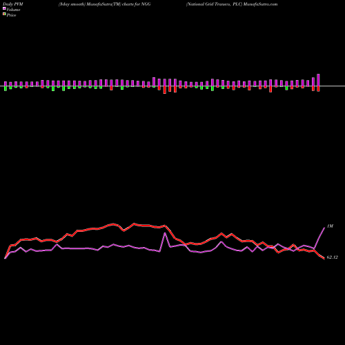 PVM Price Volume Measure charts National Grid Transco, PLC NGG share USA Stock Exchange 