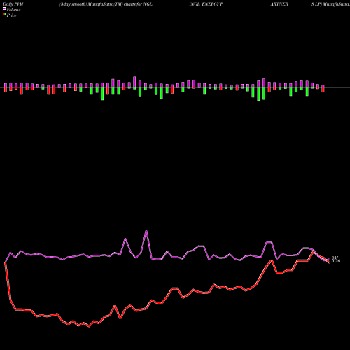 PVM Price Volume Measure charts NGL ENERGY PARTNERS LP NGL share USA Stock Exchange 