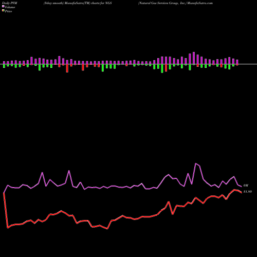 PVM Price Volume Measure charts Natural Gas Services Group, Inc. NGS share USA Stock Exchange 