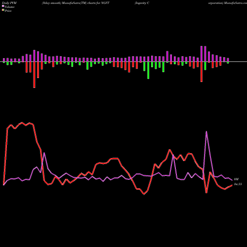 PVM Price Volume Measure charts Ingevity Corporation NGVT share USA Stock Exchange 