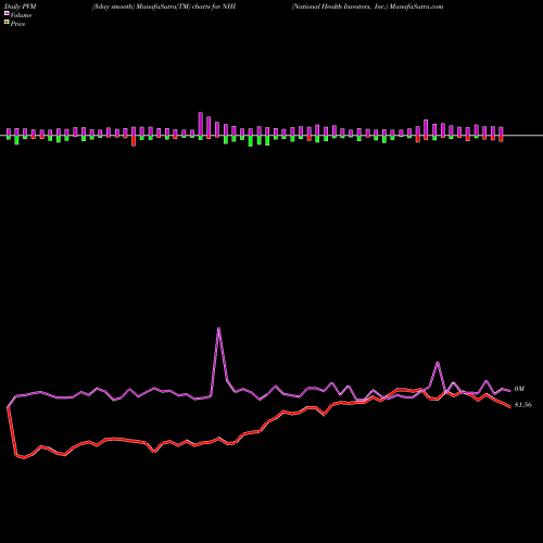 PVM Price Volume Measure charts National Health Investors, Inc. NHI share USA Stock Exchange 