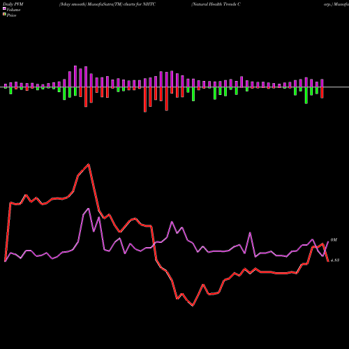 PVM Price Volume Measure charts Natural Health Trends Corp. NHTC share USA Stock Exchange 