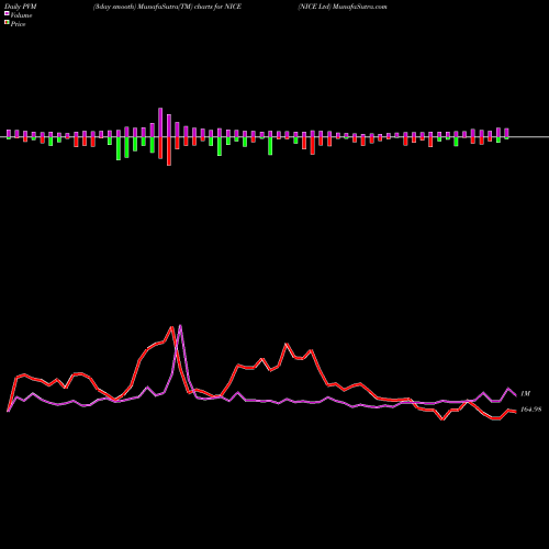 PVM Price Volume Measure charts NICE Ltd NICE share USA Stock Exchange 