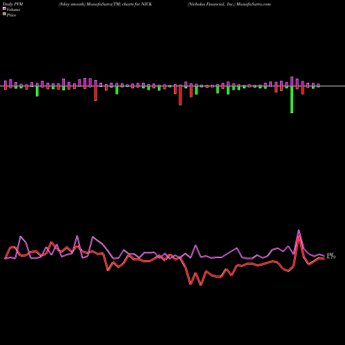 PVM Price Volume Measure charts Nicholas Financial, Inc. NICK share USA Stock Exchange 