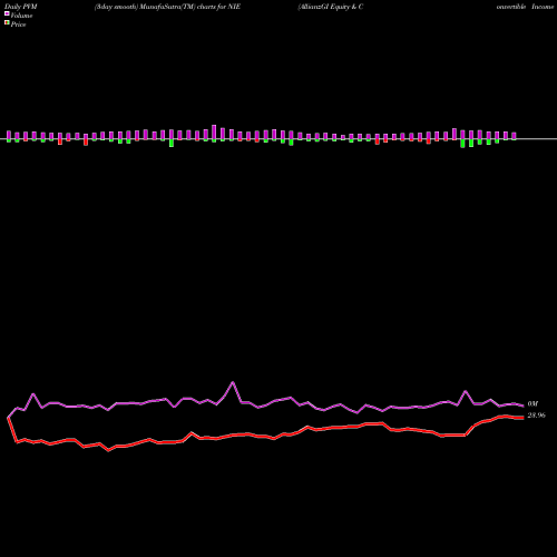 PVM Price Volume Measure charts AllianzGI Equity & Convertible Income Fund NIE share USA Stock Exchange 