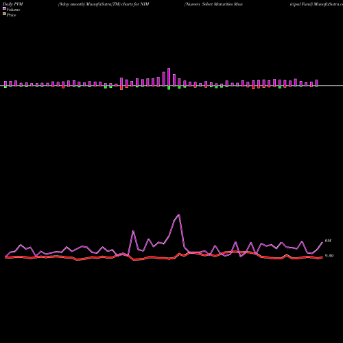 PVM Price Volume Measure charts Nuveen Select Maturities Municipal Fund NIM share USA Stock Exchange 