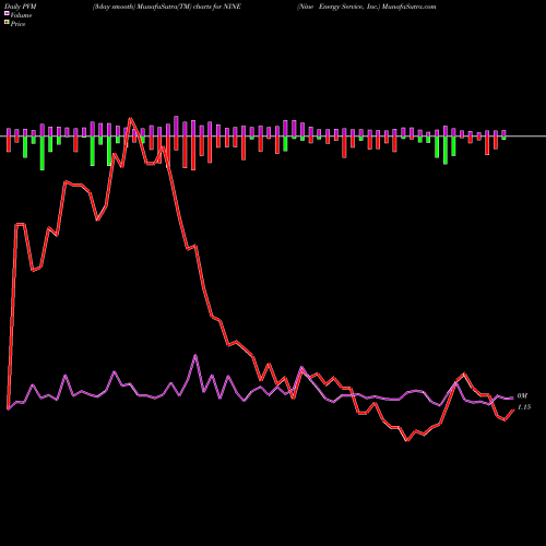 PVM Price Volume Measure charts Nine Energy Service, Inc. NINE share USA Stock Exchange 