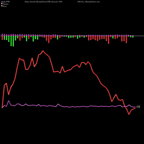 PVM Price Volume Measure charts NIO Inc. NIO share USA Stock Exchange 