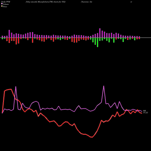 PVM Price Volume Measure charts Nuveenn Intermediate Duration Quality Municipal Term Fund NIQ share USA Stock Exchange 
