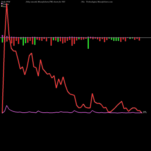 PVM Price Volume Measure charts Niu Technologies NIU share USA Stock Exchange 