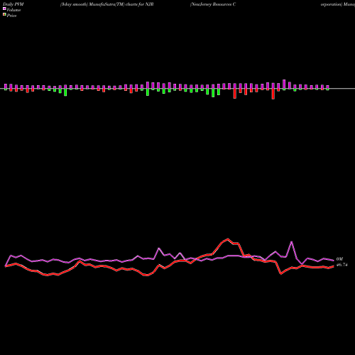 PVM Price Volume Measure charts NewJersey Resources Corporation NJR share USA Stock Exchange 