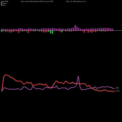 PVM Price Volume Measure charts Nike, Inc. NKE share USA Stock Exchange 