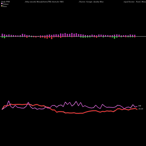 PVM Price Volume Measure charts Nuveen Georgia Quality Municipal Income Fund  NKG share USA Stock Exchange 