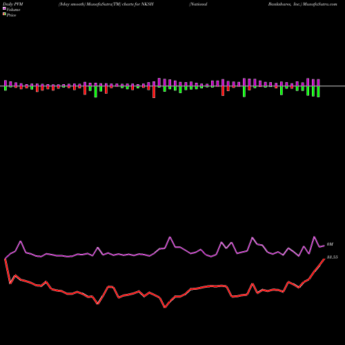 PVM Price Volume Measure charts National Bankshares, Inc. NKSH share USA Stock Exchange 