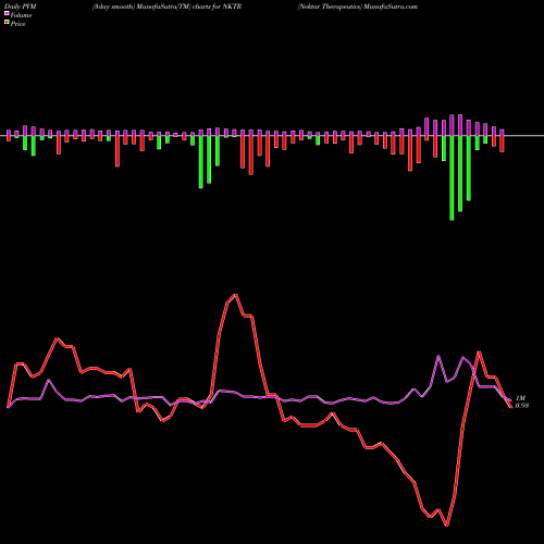 PVM Price Volume Measure charts Nektar Therapeutics NKTR share USA Stock Exchange 