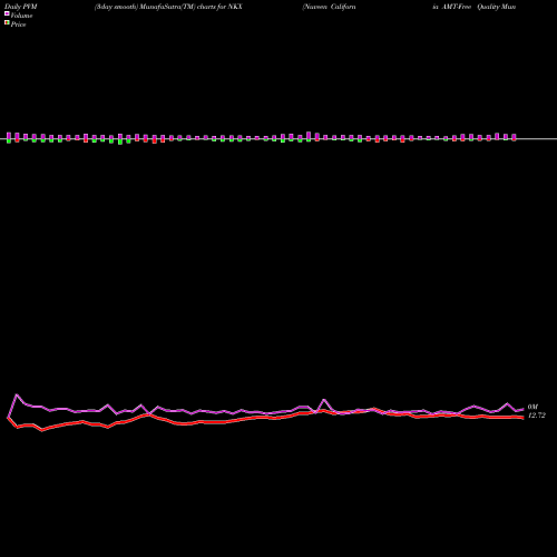 PVM Price Volume Measure charts Nuveen California AMT-Free Quality Municipal Income Fund NKX share USA Stock Exchange 