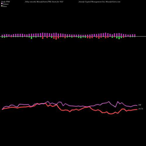 PVM Price Volume Measure charts Annaly Capital Management Inc NLY share USA Stock Exchange 