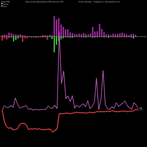 PVM Price Volume Measure charts Navios Maritime Holdings Inc. NM share USA Stock Exchange 