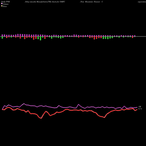 PVM Price Volume Measure charts New Mountain Finance Corporation NMFC share USA Stock Exchange 
