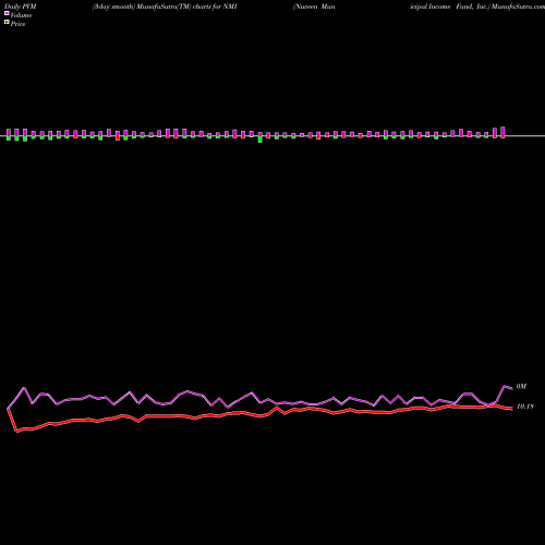 PVM Price Volume Measure charts Nuveen Municipal Income Fund, Inc. NMI share USA Stock Exchange 