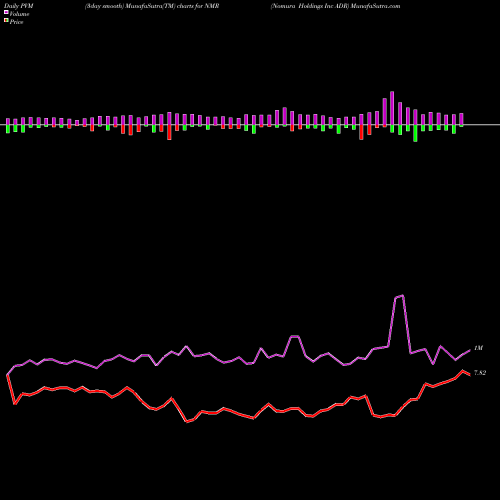 PVM Price Volume Measure charts Nomura Holdings Inc ADR NMR share USA Stock Exchange 