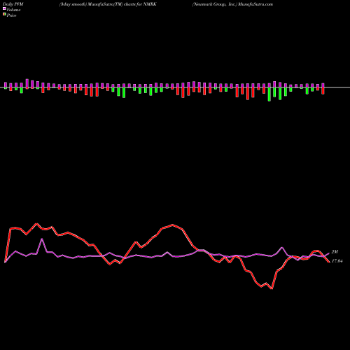 PVM Price Volume Measure charts Newmark Group, Inc. NMRK share USA Stock Exchange 