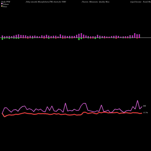 PVM Price Volume Measure charts Nuveen Minnesota Quality Municipal Income Fund NMS share USA Stock Exchange 
