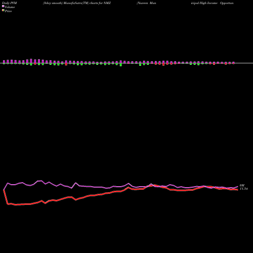 PVM Price Volume Measure charts Nuveen Municipal High Income Opportunity Fund NMZ share USA Stock Exchange 