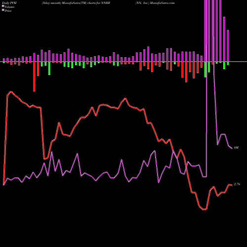 PVM Price Volume Measure charts NN, Inc. NNBR share USA Stock Exchange 