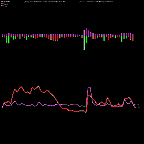 PVM Price Volume Measure charts Nano Dimension Ltd. NNDM share USA Stock Exchange 