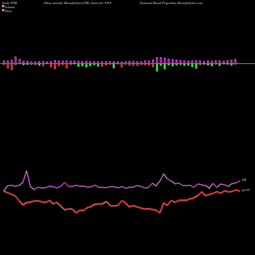 PVM Price Volume Measure charts National Retail Properties NNN share USA Stock Exchange 